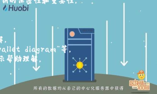 加密钱包原理的图片通常涉及几个关键元素，来帮助理解加密钱包的工作机制。下面是关于加密钱包原理的几个主要组成部分的简要总结，以及这些元素在图片中可能的表现方式：

1. **私钥和公钥**：
   - 图片可能展示一个私钥（Key）和与之匹配的公钥（Public Key），它们的关系可以通过某种图示连接起来。私钥通常以一个长字符串表示，公钥则是通过某种方式进行加密后的。

2. **钱包地址**：
   - 从公钥生成的钱包地址也可能被展示。这个地址是可以共享给其他用户用来接收加密货币的。

3. **交易流**：
   - 图片中会展示交易的过程，即如何从一个钱包（进行者）转移到另一个钱包（接收者）。这通常通过箭头和标签来表示。

4. **区块链网络**：
   - 加密钱包是与区块链交互的，因此图片中可能会包括区块链的图示来显示交易如何在网络中被验证和记录。

5. **安全性**：
   - 通常，图片会配有一些符号表示安全性，比如锁的图标，表明私钥的保密性和重要性。

可以通过以下步骤去寻找相关的加密钱包原理图片：

- 访问教育性网站，如Coinbase、Binance等，它们通常提供详细图解。
- 使用搜索引擎，关键词如“加密钱包原理图”、“cryptocurrency wallet diagram”等。
- 查看相关的加密货币书籍或电子书，很多书籍中会包含丰富的图示帮助理解。

希望这些信息能帮助你理解加密钱包的原理。